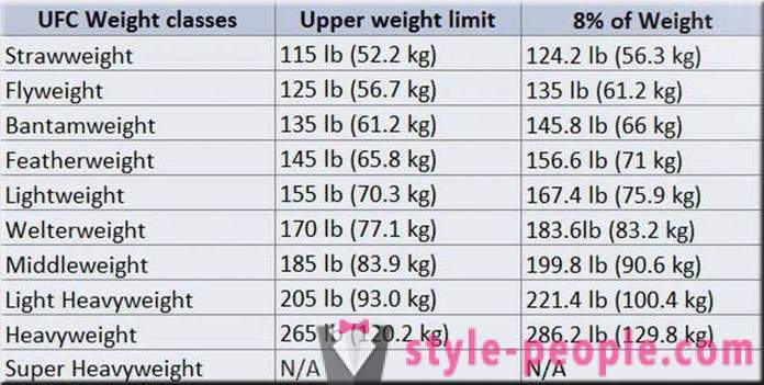 Bestehende Gewichtsklassen in der UFC